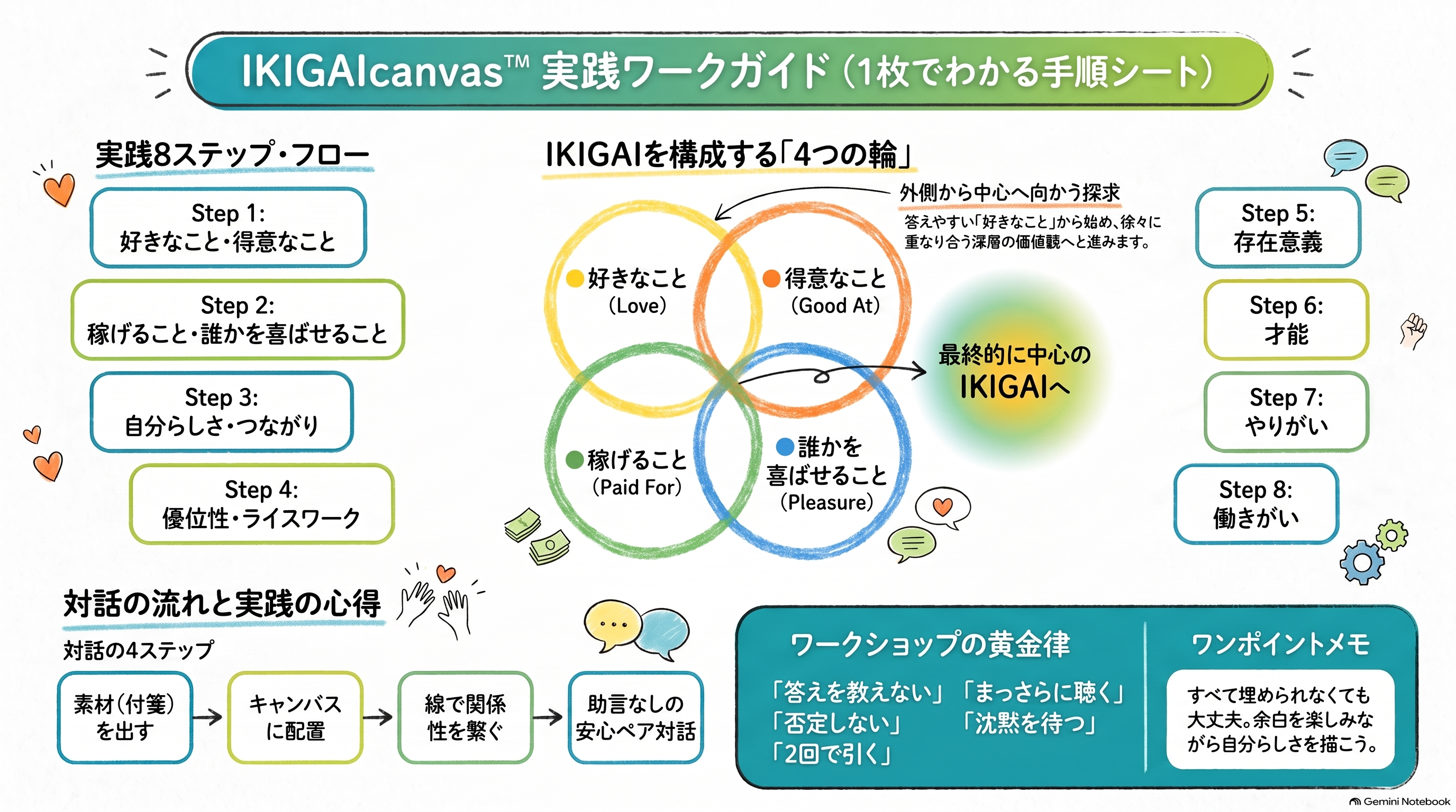 IKIGAIcanvas実践ワークガイド。4つの輪、実践8ステップ、対話の流れと心得を示す手順シート
