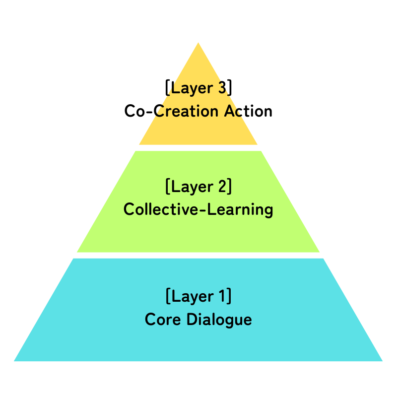 3つのレイヤー構造