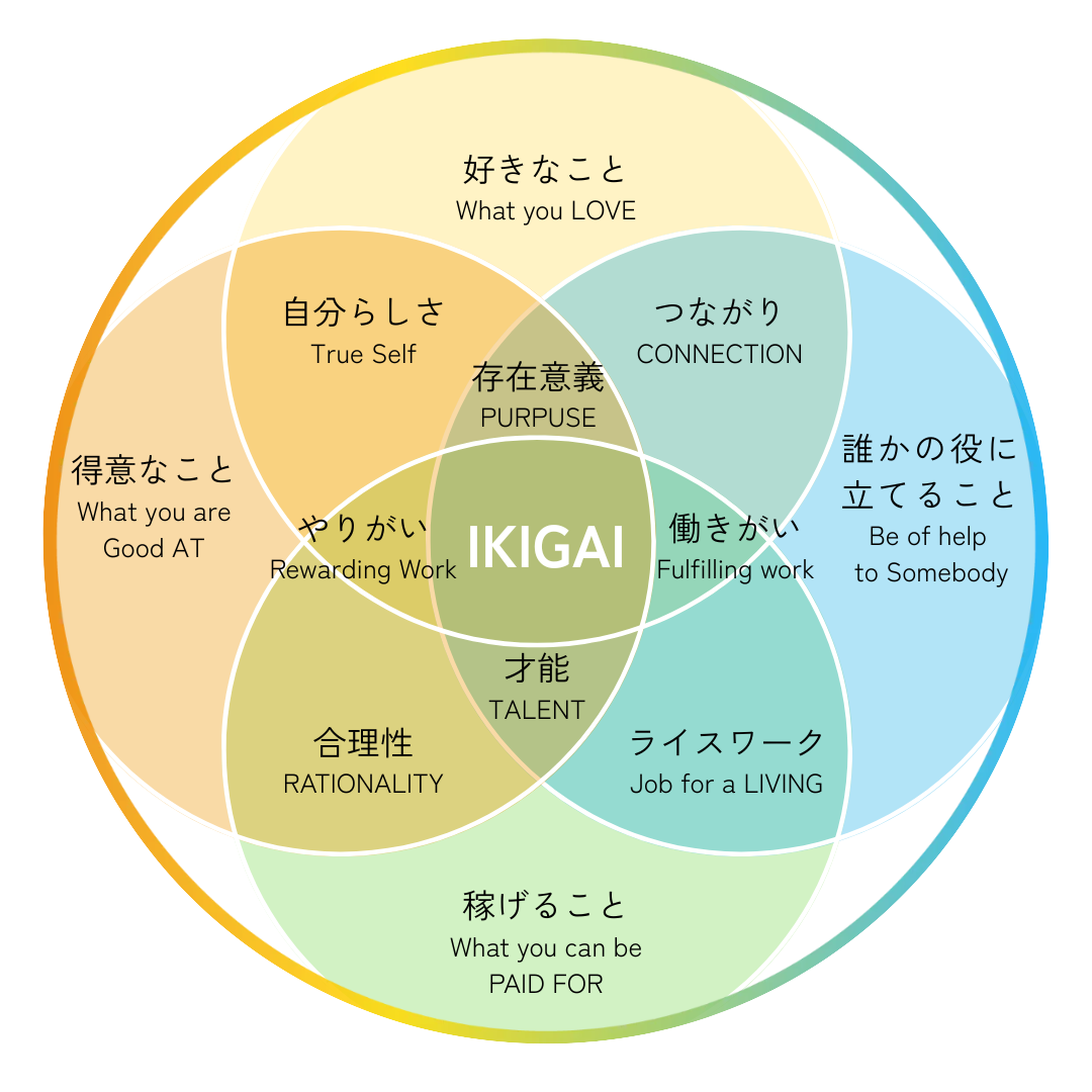IKIGAIベン図 - 好きなこと・得意なこと・誰かの役に立てること・稼げることの4つの円が重なる生きがいの概念図